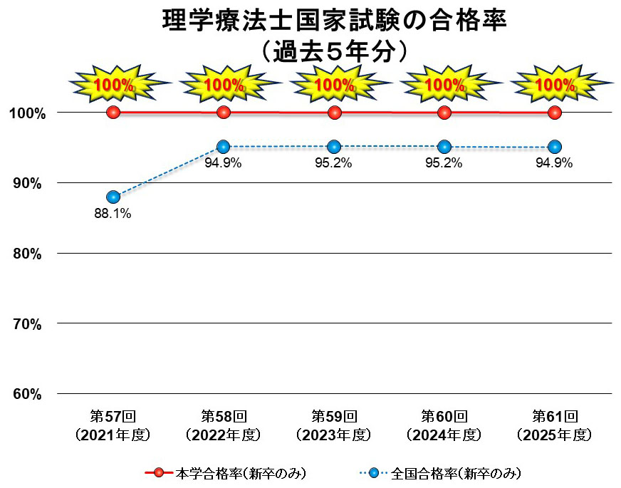 2025年度理学療法士国家試験の合格発表がありました！！